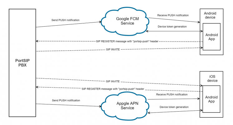 PortSIP PBX PUSH notifications architecture 