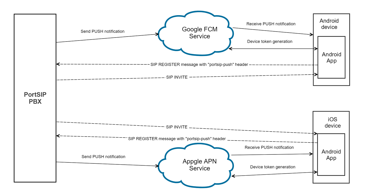 PortSIP PBX PUSH notifications architecture