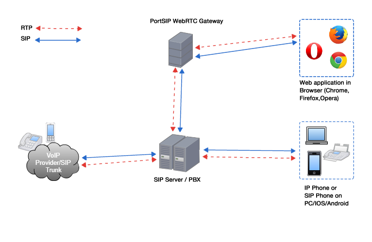PortSIP WebRTC Gateway