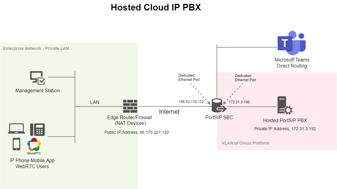 SBC for host PBX